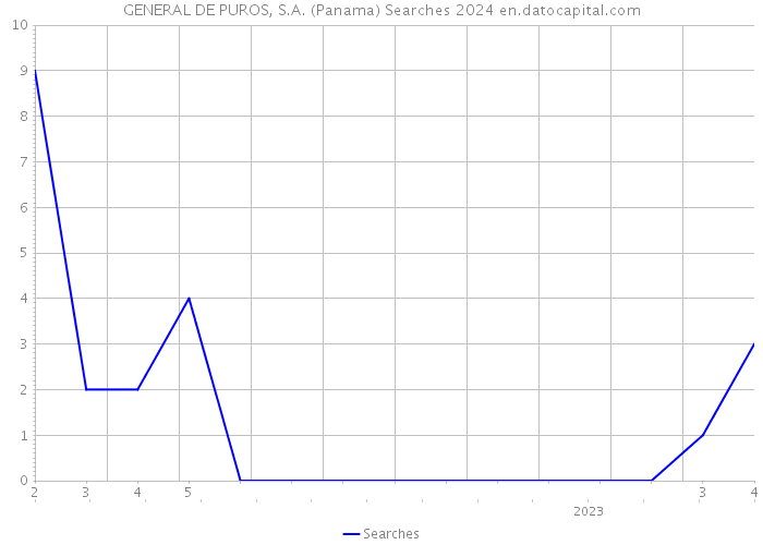 GENERAL DE PUROS, S.A. (Panama) Searches 2024 