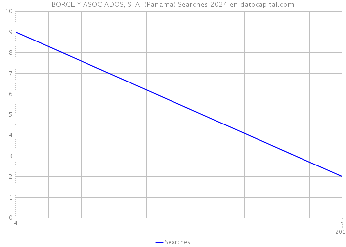 BORGE Y ASOCIADOS, S. A. (Panama) Searches 2024 