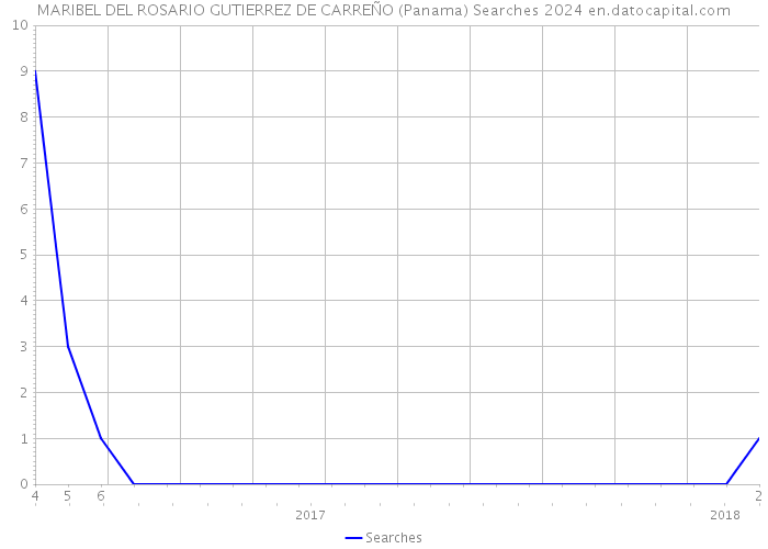 MARIBEL DEL ROSARIO GUTIERREZ DE CARREÑO (Panama) Searches 2024 