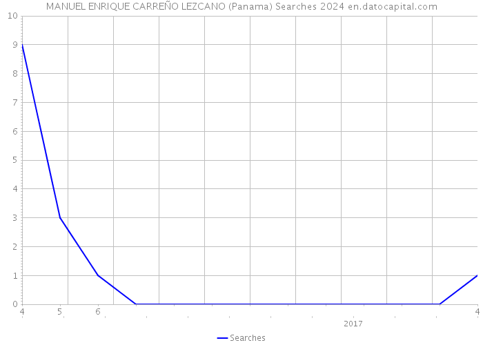 MANUEL ENRIQUE CARREÑO LEZCANO (Panama) Searches 2024 