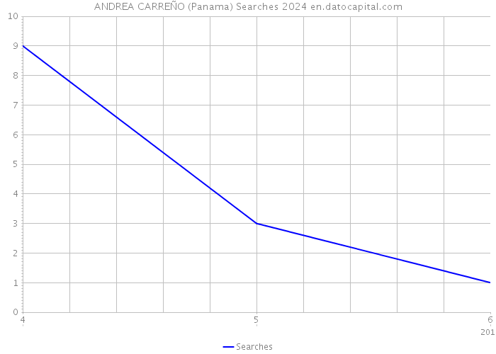 ANDREA CARREÑO (Panama) Searches 2024 