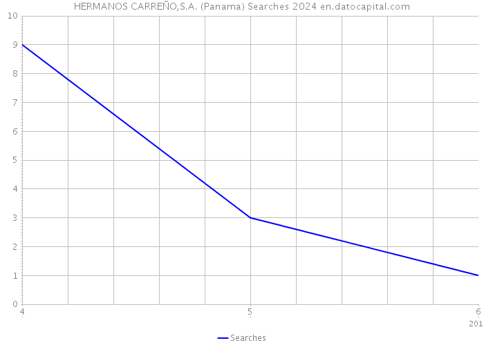 HERMANOS CARREÑO,S.A. (Panama) Searches 2024 