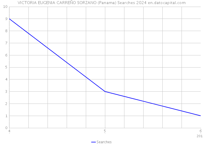 VICTORIA EUGENIA CARREÑO SORZANO (Panama) Searches 2024 
