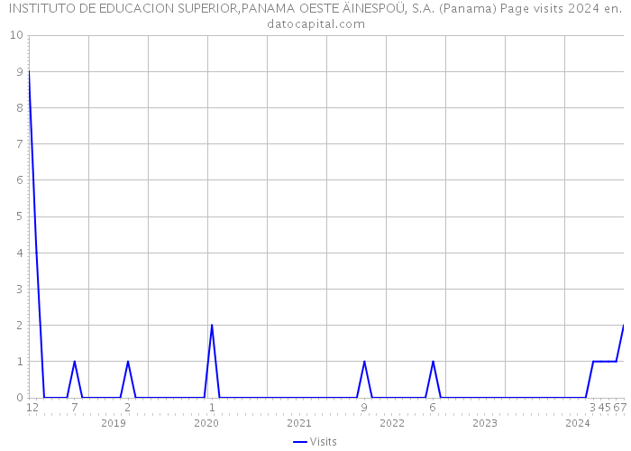 INSTITUTO DE EDUCACION SUPERIOR,PANAMA OESTE ÄINESPOÜ, S.A. (Panama) Page visits 2024 