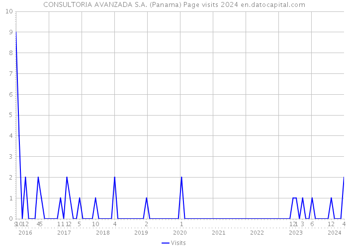 CONSULTORIA AVANZADA S.A. (Panama) Page visits 2024 
