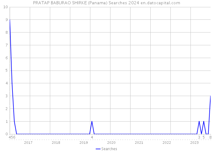 PRATAP BABURAO SHIRKE (Panama) Searches 2024 