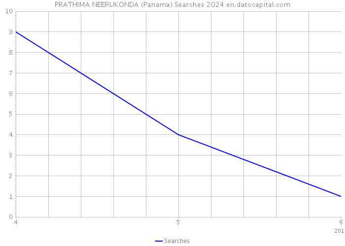PRATHIMA NEERUKONDA (Panama) Searches 2024 