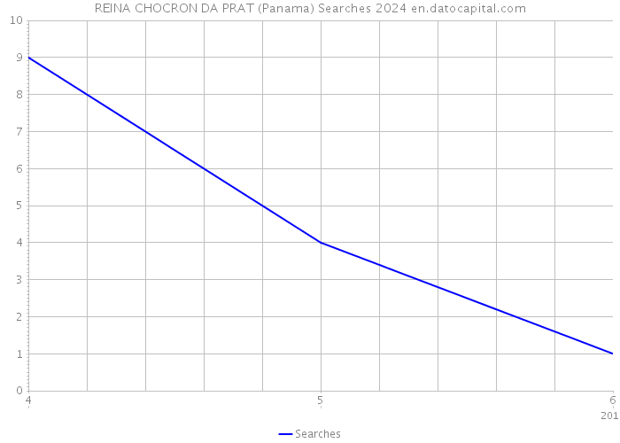 REINA CHOCRON DA PRAT (Panama) Searches 2024 