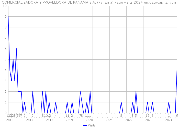 COMERCIALIZADORA Y PROVEEDORA DE PANAMA S.A. (Panama) Page visits 2024 
