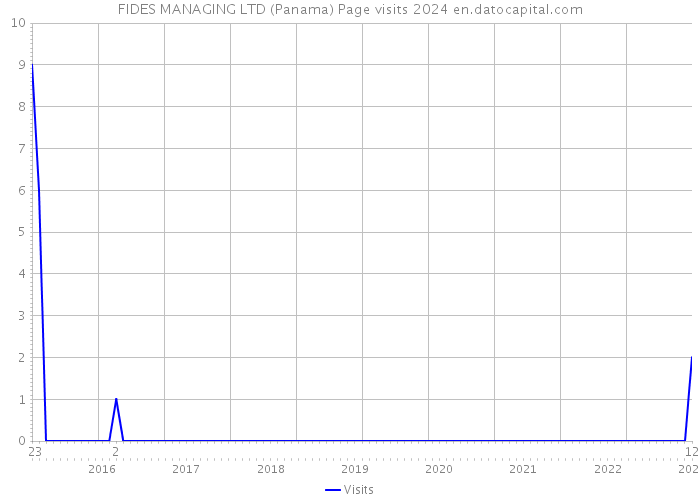 FIDES MANAGING LTD (Panama) Page visits 2024 