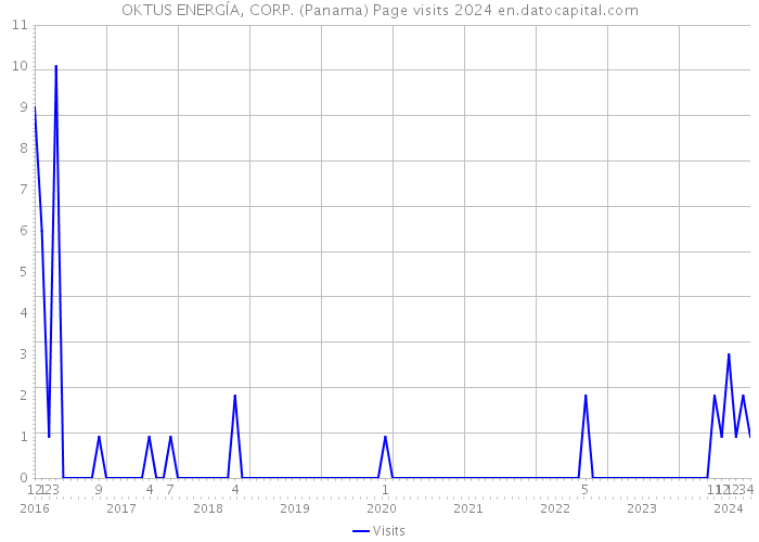 OKTUS ENERGÍA, CORP. (Panama) Page visits 2024 