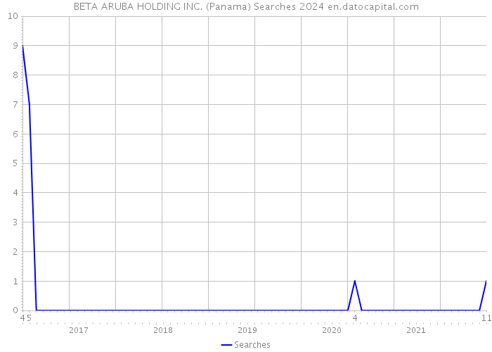 BETA ARUBA HOLDING INC. (Panama) Searches 2024 