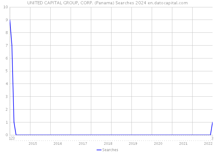 UNITED CAPITAL GROUP, CORP. (Panama) Searches 2024 