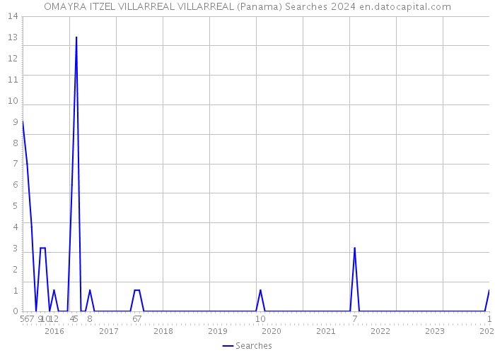 OMAYRA ITZEL VILLARREAL VILLARREAL (Panama) Searches 2024 