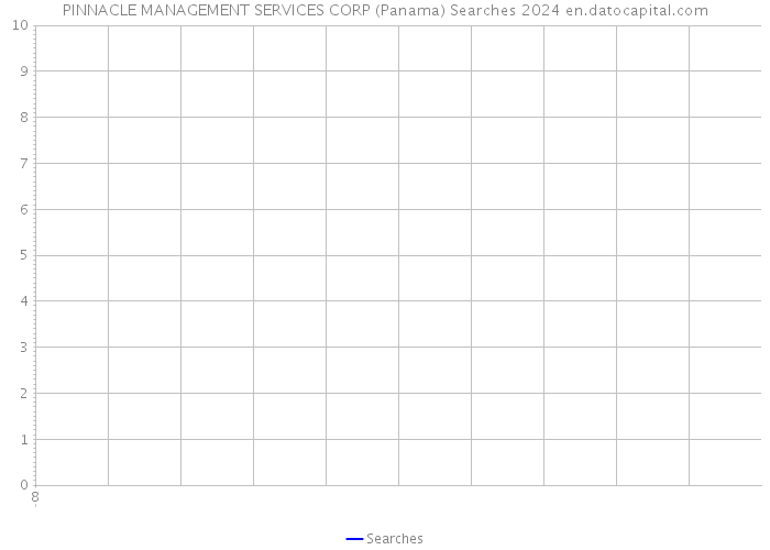 PINNACLE MANAGEMENT SERVICES CORP (Panama) Searches 2024 