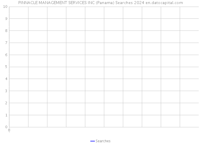 PINNACLE MANAGEMENT SERVICES INC (Panama) Searches 2024 