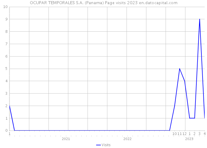 OCUPAR TEMPORALES S.A. (Panama) Page visits 2023 