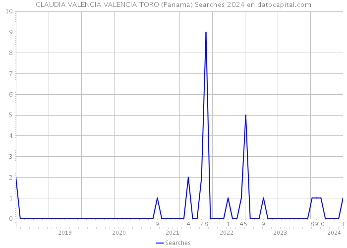 CLAUDIA VALENCIA VALENCIA TORO (Panama) Searches 2024 