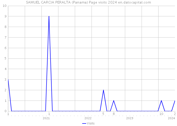 SAMUEL GARCIA PERALTA (Panama) Page visits 2024 