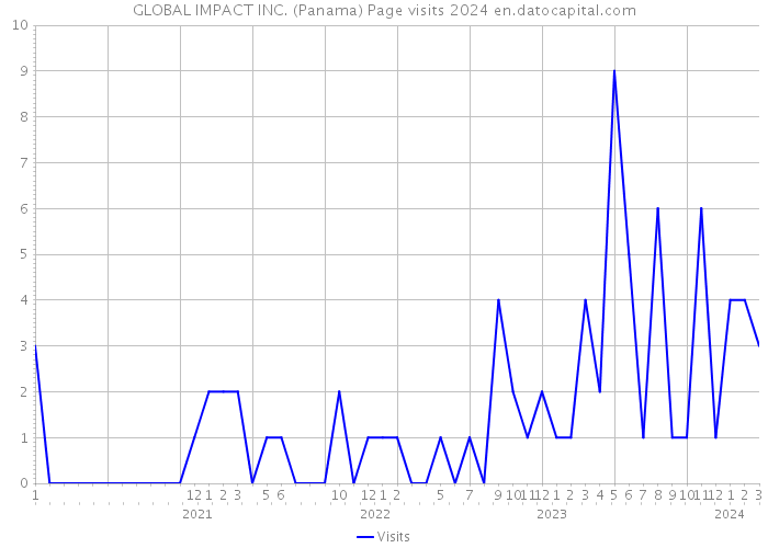 GLOBAL IMPACT INC. (Panama) Page visits 2024 