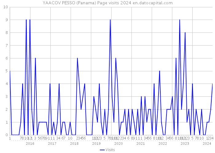 YAACOV PESSO (Panama) Page visits 2024 