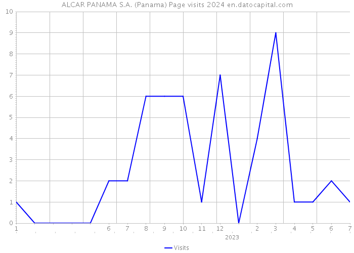ALCAR PANAMA S.A. (Panama) Page visits 2024 