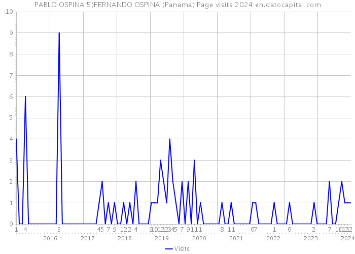 PABLO OSPINA 5)FERNANDO OSPINA (Panama) Page visits 2024 
