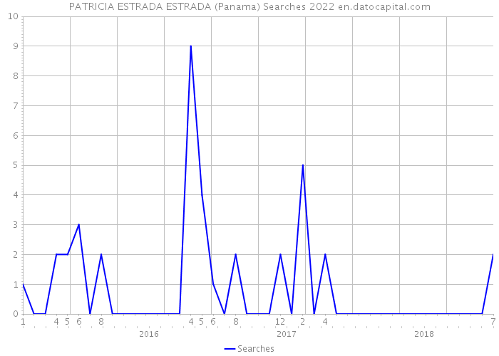 PATRICIA ESTRADA ESTRADA (Panama) Searches 2022 