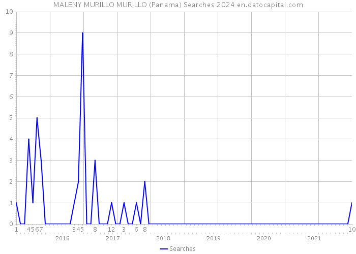 MALENY MURILLO MURILLO (Panama) Searches 2024 
