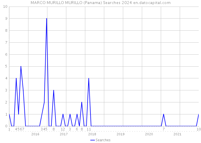 MARCO MURILLO MURILLO (Panama) Searches 2024 