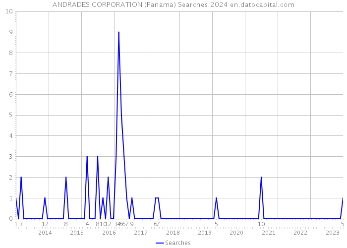 ANDRADES CORPORATION (Panama) Searches 2024 