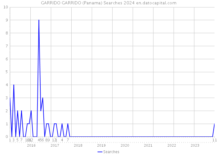 GARRIDO GARRIDO (Panama) Searches 2024 