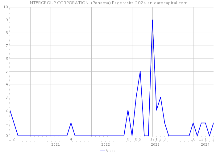 INTERGROUP CORPORATION. (Panama) Page visits 2024 