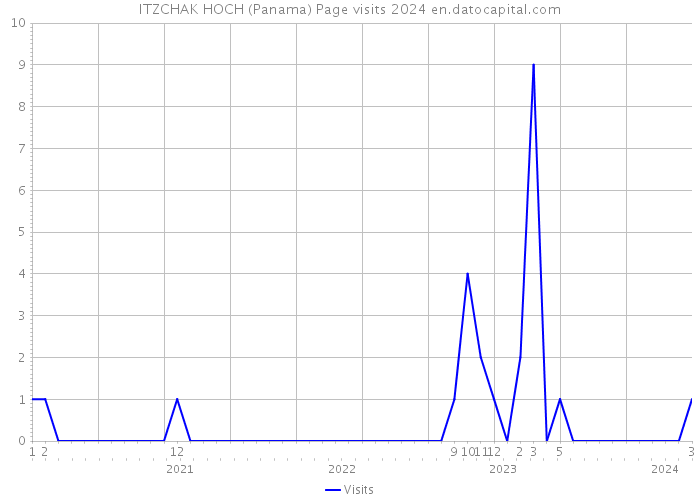 ITZCHAK HOCH (Panama) Page visits 2024 