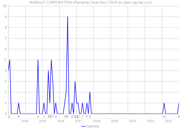 MURILLO CORPORATION (Panama) Searches 2024 