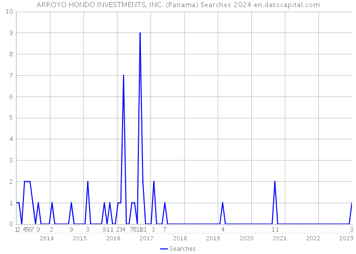 ARROYO HONDO INVESTMENTS, INC. (Panama) Searches 2024 