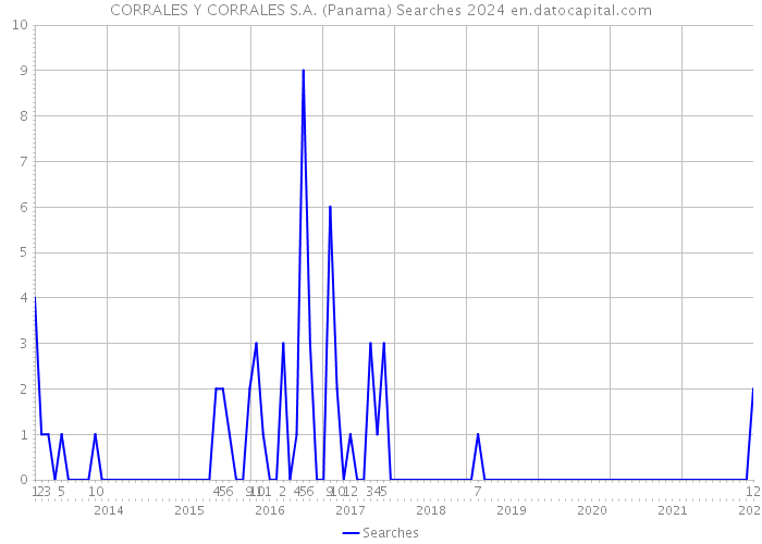 CORRALES Y CORRALES S.A. (Panama) Searches 2024 