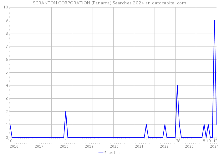SCRANTON CORPORATION (Panama) Searches 2024 