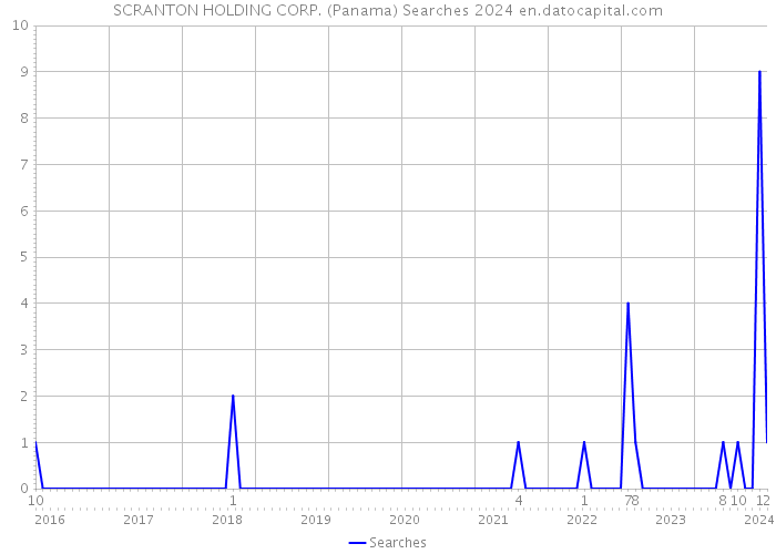 SCRANTON HOLDING CORP. (Panama) Searches 2024 