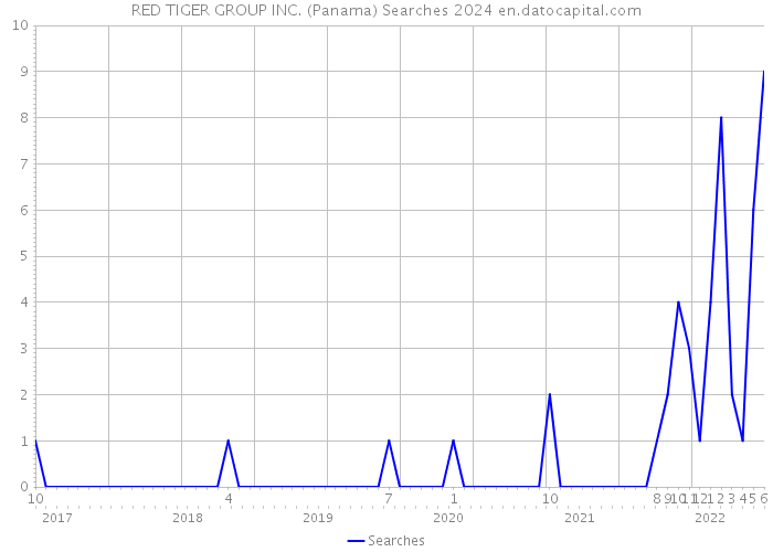 RED TIGER GROUP INC. (Panama) Searches 2024 