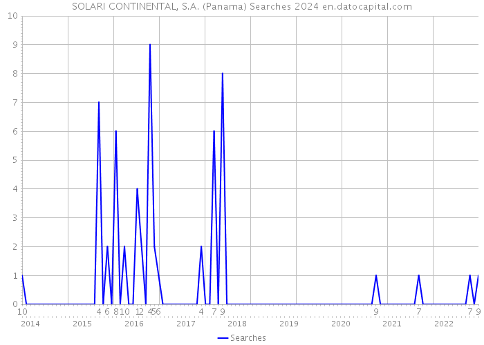 SOLARI CONTINENTAL, S.A. (Panama) Searches 2024 