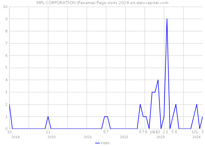 MPL CORPORATION (Panama) Page visits 2024 