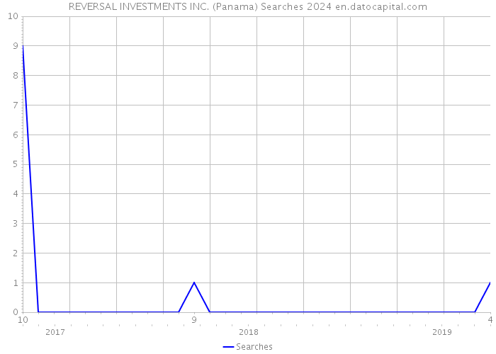 REVERSAL INVESTMENTS INC. (Panama) Searches 2024 