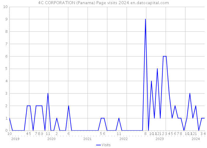 4C CORPORATION (Panama) Page visits 2024 