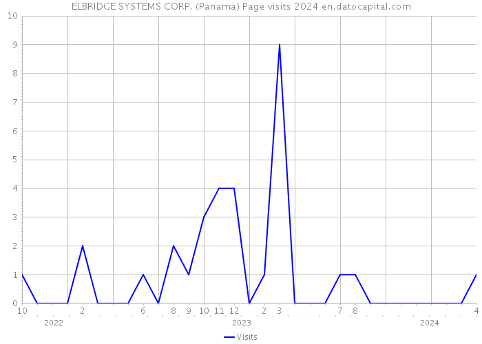ELBRIDGE SYSTEMS CORP. (Panama) Page visits 2024 