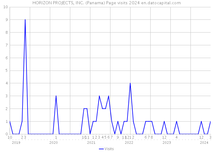 HORIZON PROJECTS, INC. (Panama) Page visits 2024 