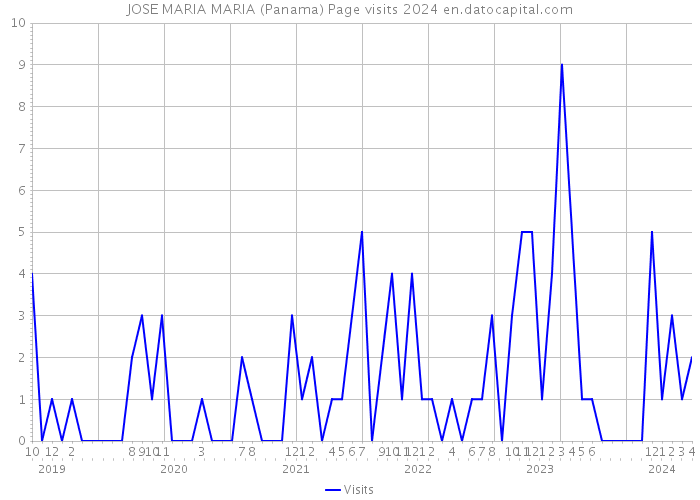 JOSE MARIA MARIA (Panama) Page visits 2024 