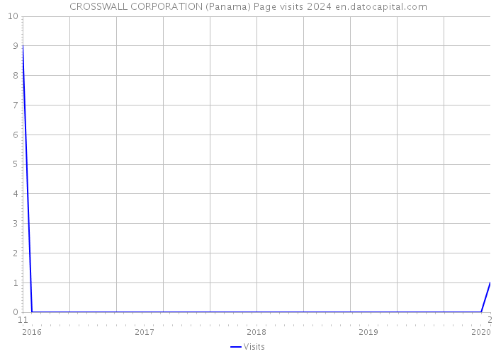 CROSSWALL CORPORATION (Panama) Page visits 2024 