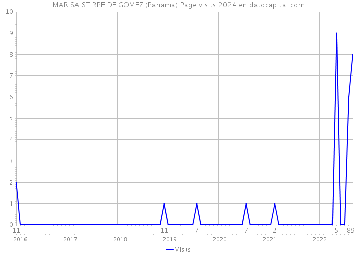 MARISA STIRPE DE GOMEZ (Panama) Page visits 2024 