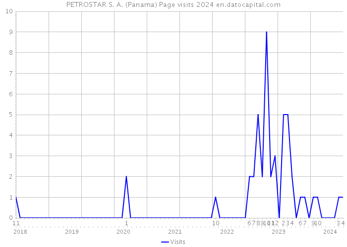 PETROSTAR S. A. (Panama) Page visits 2024 